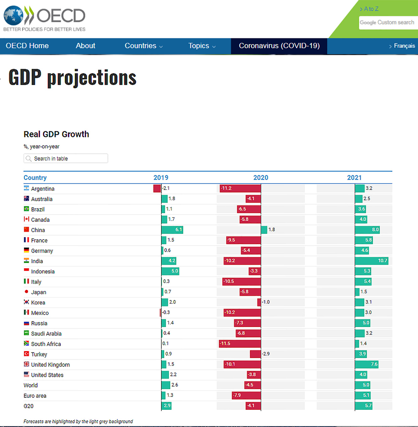 В текущем году все страны G20, за исключением Китая, будут страдать от рецессии. И хотя в 2021 году ожидается хрупкое восстановление, во многих странах объём производства всё ещё будет ниже уровня конца 2019 года и значительно ниже того, что прогнозировалось до пандемии. Скриншот: www.oecd.org
